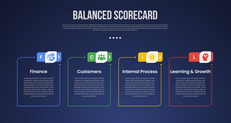 BSC Balanced Scorecard infographic template with outline round box with creative header dark background style with 4 point for slide presentation vectorのイラスト素材
