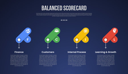 BSC Balanced Scorecard infographic template with creative round rectangle fusion on horizontal direction dark background style with 4 point for slide presentation vectorのイラスト素材