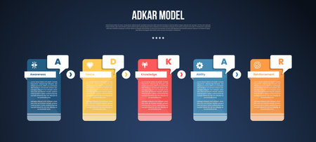 ADKAR model infographic template with creative table with callout box badge dark background style with 5 point for slide presentation vectorのイラスト素材