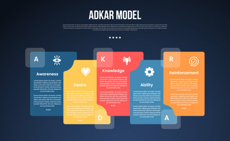 ADKAR model infographic template with big rectangle box stack each other dark background style with 5 point for slide presentation vectorのイラスト素材