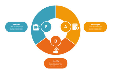 FAB analysis infographics template diagram with pie chart circle cycle with 3 point step design for slide presentation vectorのイラスト素材