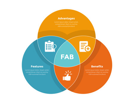 FAB analysis infographics template diagram with big circle joined shape with 3 point step design for slide presentation vectorのイラスト素材