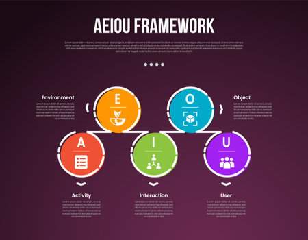 AEIOU observation framework infographic template with big circle up and down outline linked dark dark background style with 5 point for slide presentation vectorのイラスト素材