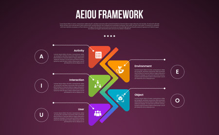 AEIOU observation framework infographic template with vertical timeline and round arrow opposite dark background style with 5 point for slide presentation vectorのイラスト素材