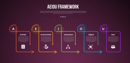 AEIOU observation framework infographic template with creative line table with arrow on edge dark background style with 5 point for slide presentation vectorのイラスト素材