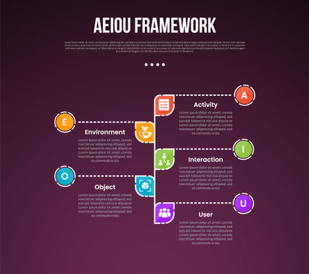 AEIOU observation framework infographic template with vertical timeline and circle dotted line dark background style with 5 point for slide presentation vectorのイラスト素材