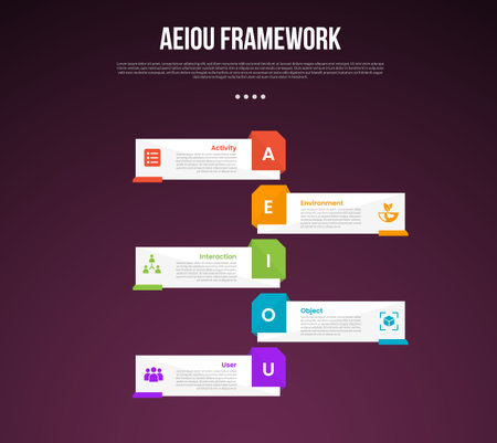 AEIOU observation framework infographic template with vertical timeline and rectangle box dark background style with 5 point for slide presentation vectorのイラスト素材