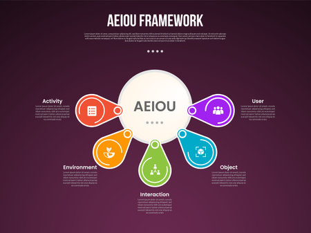 AEIOU observation framework infographic template with big circle and round circle spreading around dark background style with 5 point for slide presentation vectorのイラスト素材