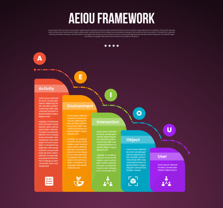 AEIOU observation framework infographic template with round box with waterfall staircase dark background style with 5 point for slide presentation vectorのイラスト素材