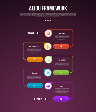 AEIOU observation framework infographic template with vertical timeline with circle and arrow line circular direction dark background style with 5 point for slide presentation vectorのイラスト素材