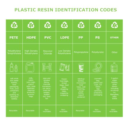 Table of plastic resin identification codes. Sheet of different plastic materials. Garbage waste sorting recycling signs. Reduce reuse recycle infographics. White elements on green background
