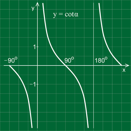 Cotangent function in the coordinate system. L??c dòng trên grid. Green blackboard.のイラスト素材