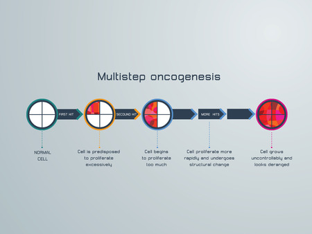 vector illustration of the Multistep oncogenesisのイラスト素材