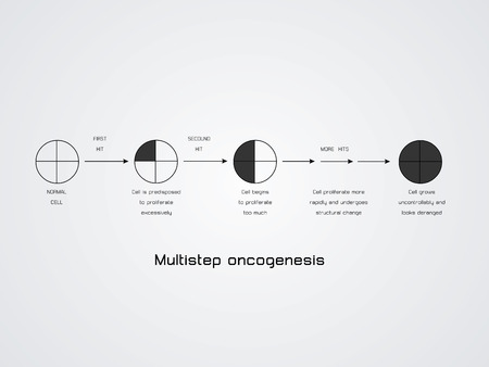 vector illustration of the Multistep oncogenesisのイラスト素材