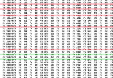Highly complex digital data balance spreadsheet with decimal numbers. Some lines marked red and green.の写真素材