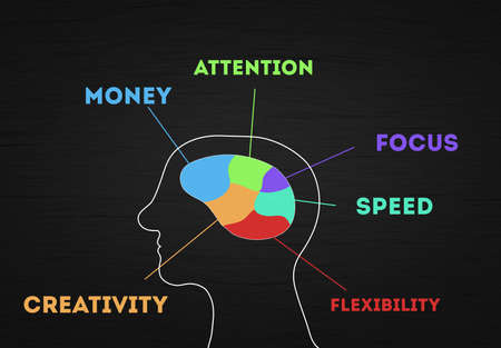 Colorful man Brain with 6 human ability: Money, Creativity, Attention, Focus, Speed and Flexibility. Man Head Shape in Chalkboard backgroundの写真素材
