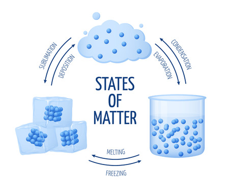 Different states of matter solid, liquid, gas vector diagram. Set of matter chemistry water, illustration of ice and water matterのイラスト素材