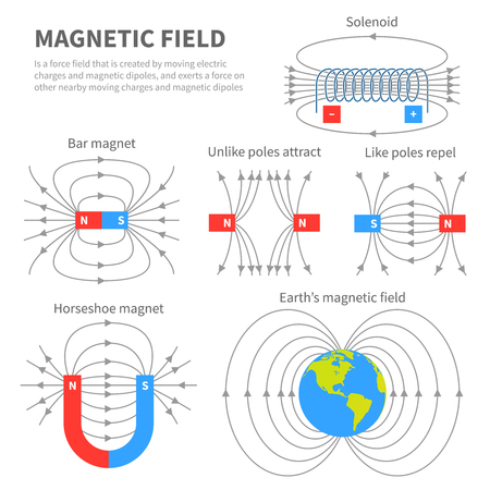 Electromagnetic field and magnetic force. Polar magnet schemes. Educational magnetism physics vector posterのイラスト素材