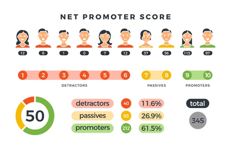 Net promoter score formula with promoters, passives and detractors charts. Vector nps infographic isolated on white. Illustration of nps promoter marketing, net promotion teamwork organizationのイラスト素材