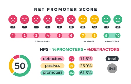 Net promoter score nps marketing infographic with promoters, passives and detractors icons and charts. Vector illustrationの写真素材