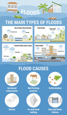 The main types of floods and flood causes. Flooding infographic. Flood natural disaster with rainstorm, weather hazard. Houses, cars, trees, covered with water. Global warming concept. Flat vector.のイラスト素材