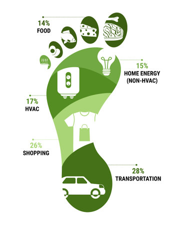 Infographic of carbon footprint of average household in wealthy countries. CO2 ecological footprint scheme. Greenhouse gas emission by sector. true data. Flat vector illustration.のイラスト素材