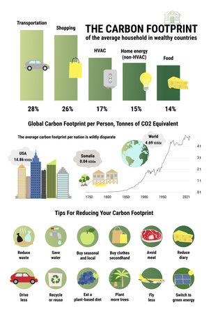 Infographic of carbon footprint of average household in wealthy countries. Tips for reducing your personal carbon footprint. Environment improvement concept. true data. Flat vector illustration.のイラスト素材