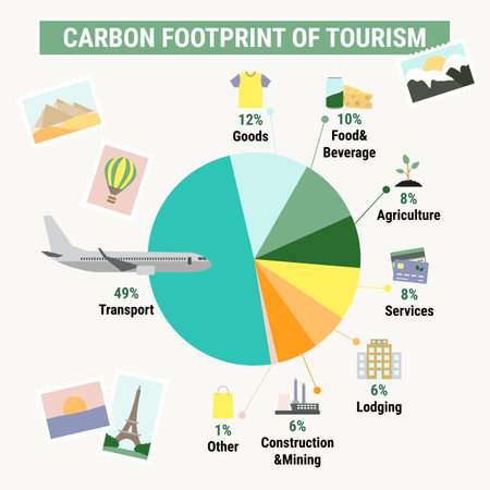 Carbon footprint of the tourism sector. Carbon footprint infographic. Greenhouse gas emission by sector. environmental and ecology concept. true data. Flat vector illustration.のイラスト素材