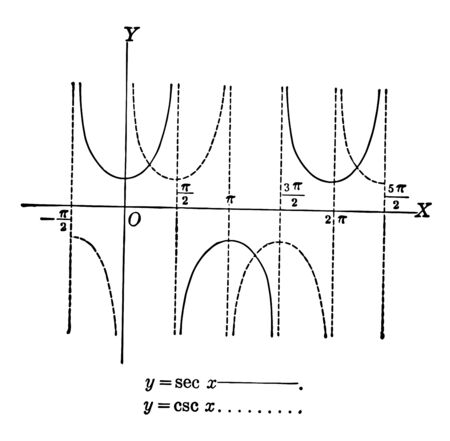 An image showing the Secant and Cosecant curves. In this graph, the y axis and the x axis are shown, the curves drawn with dotted lines on the X axis are shown, vintage line drawing or engraving illustration.