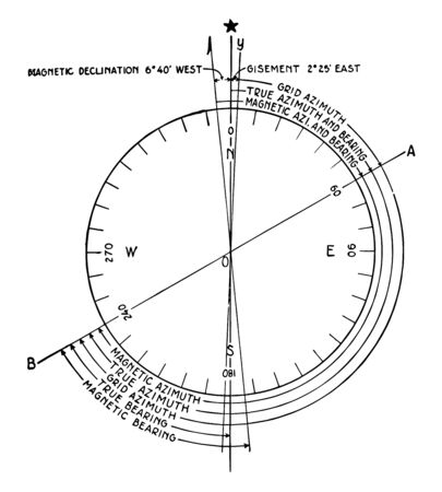 Azimuths between true or magnetic and bearings, is defined as a horizontal angle measured clockwise from any fixed reference plane, vintage line drawing or engraving illustration.