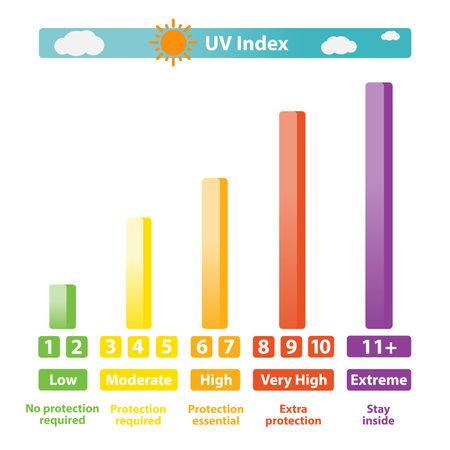 The diagram showing UV index vector on white background. UV index graph, chart, infographic illustration.のイラスト素材