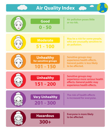 Infographic of Air quality index levels vector on white background. Six categories of AQI for determine whether air quality is unhealthy levels with cute cartoon character icon.のイラスト素材