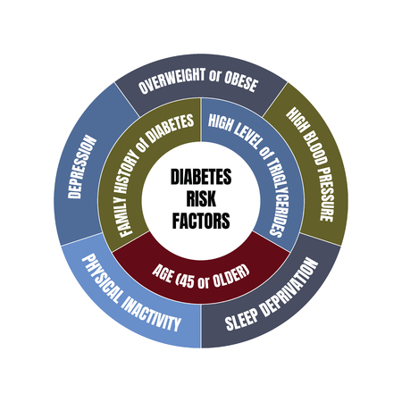 Diabetes risk factors diagramのイラスト素材