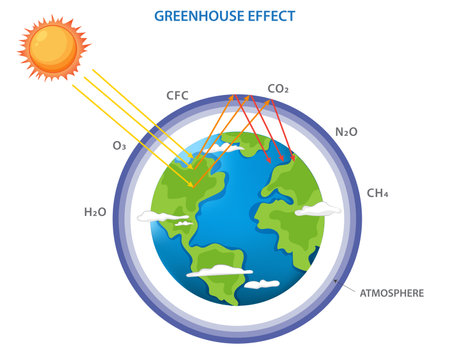 Greenhouse effect and climate change from global warming outline concept. Natural greenhouse effect and human enhanced greenhouse effect. global warming. Earth, planet's atmosphere and solar radiationのイラスト素材
