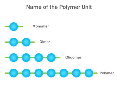 Polymer units like monomers, dimers, and oligomers are building blocks forming larger polymer chains with distinct properties.のイラスト素材