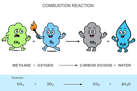 Funny cartoon of a combustion reaction where Methane reacts with Oxygen to form Carbon dioxide and water, ideal for kids science education and chemistry illustrationsのイラスト素材