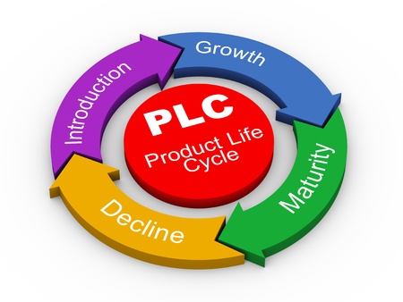 3d illustration of circular flow chart of PLC   Product Life cycle  の写真素材