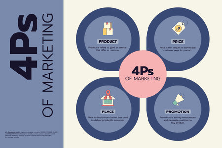 Infographic of the 4Ps of marketing included product, price, place, and promotion. A visual diagram illustrating the core concepts of strategy for business success. Vector illustrationのイラスト素材