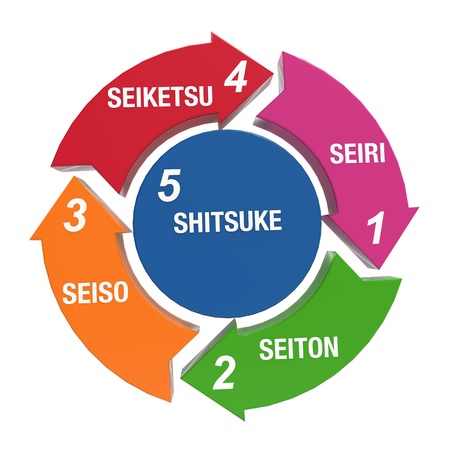 5S Kaizen Cicrleの写真素材