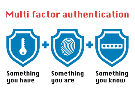 Multi factor authentication concept with three shields on white background and the phrase something you know, have password and fingerprint icon.