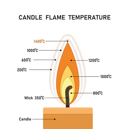 Candle flame temperatureのイラスト素材