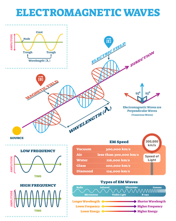 Scientific Electromagnetic Wave structure and parameters, vector illustration diagram with wavelength, amplitude, frequency, speed and wave types.のイラスト素材