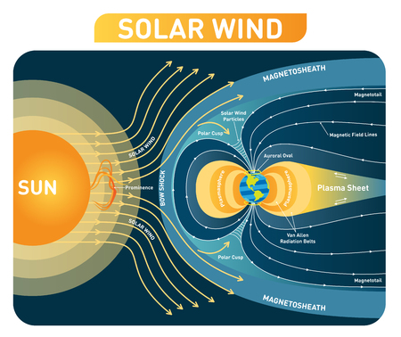 Solar wind vector illustration diagram  with earth magnetic field. Process scheme with bow shock, polar cusp, plasmasphere, magnetosheath and plasma sheet. Educational poster.のイラスト素材