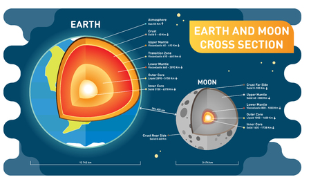 Earth and moon comparison cross section layers, size and distance. Educational science and cosmology information poster. Simple and clean vector illustration.のイラスト素材