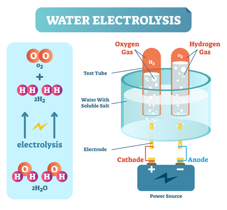 Water Electrolysis Process, Scientific Chemistry Diagram, Vector Illustration Educational Poster with power source.のイラスト素材