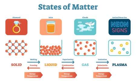 States of Mater Scientific and Educational Physics Vector Illustration Poster with Solids, Liquids, Gas and Plasma. Physical structure stages and between transitions.のイラスト素材