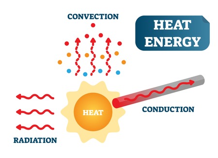 Heat energy as convection, conduction and radiation, physics science vector illustration poster diagram with sun, particles and metal material.のイラスト素材
