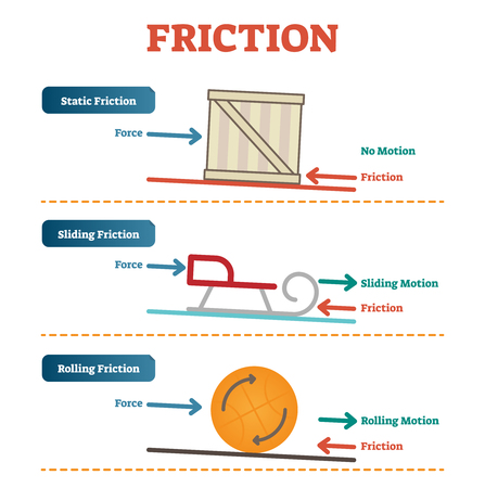 Static, sliding and rolling friction physics, vector illustration diagram poster with simple examples. Educational information.のイラスト素材