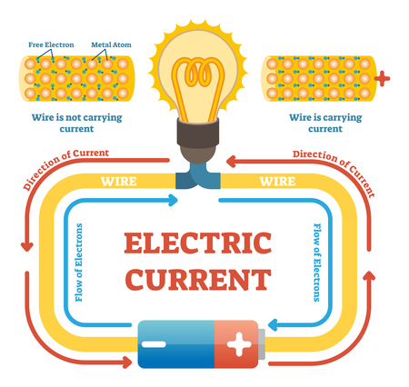 Electric current concept example vector illustration, electrical circuit diagram with light bulb and energy source. Educational physics poster. Free electrons and metal atoms movement in wire.のイラスト素材