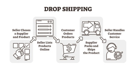 Drop shopping online e-commerce business concept example, five steps scheme vector illustration, Choosing product, listing items, selling and delivering. Flat outline icons.のイラスト素材